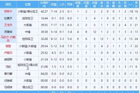 Kaiyun开云中国官方网站-关于赛地聚焦——英超清晨热度飙升，深圳男篮调整名单，目标明确，数据趋势出现新变化的信息